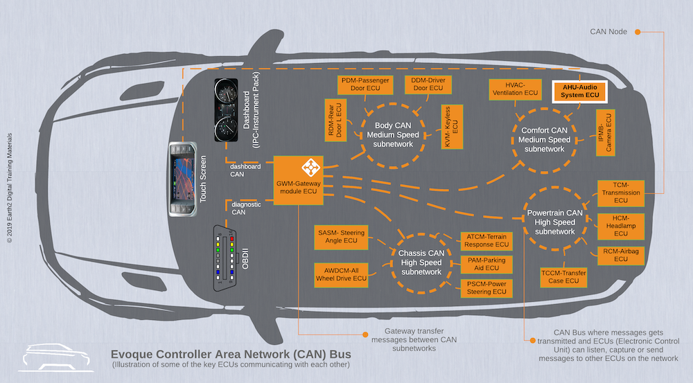 What is Vehicle CAN bus and why do you need to care