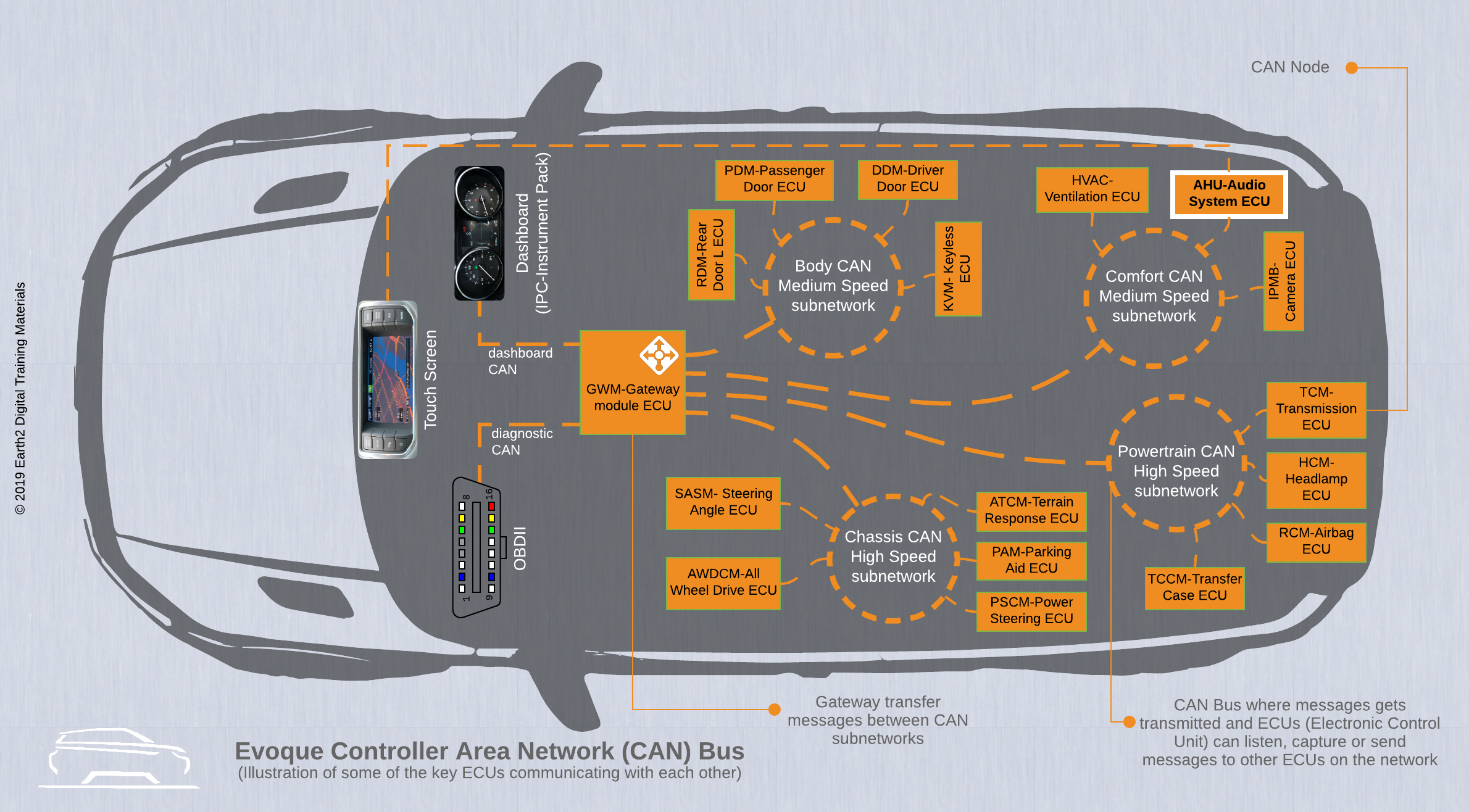 What is Vehicle CAN bus and why do you need to care Earth2 Digital