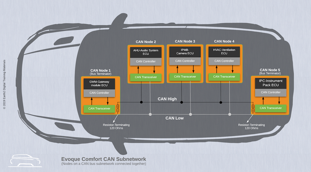 Automotive Communication Networks, Part II CAN Bus